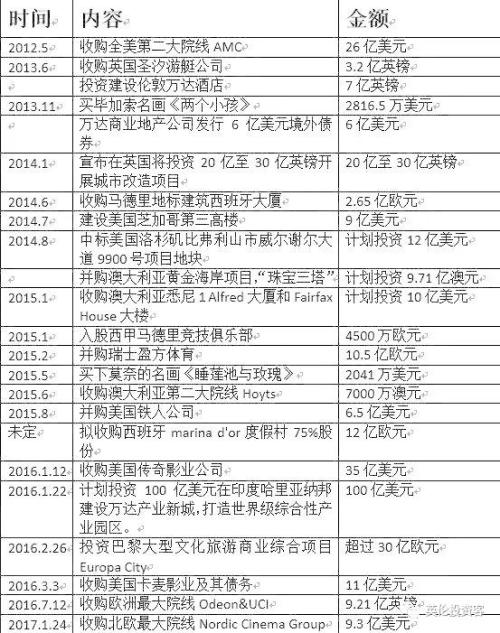 放弃收购伦敦地块之后 万达在英国还有多少资产？